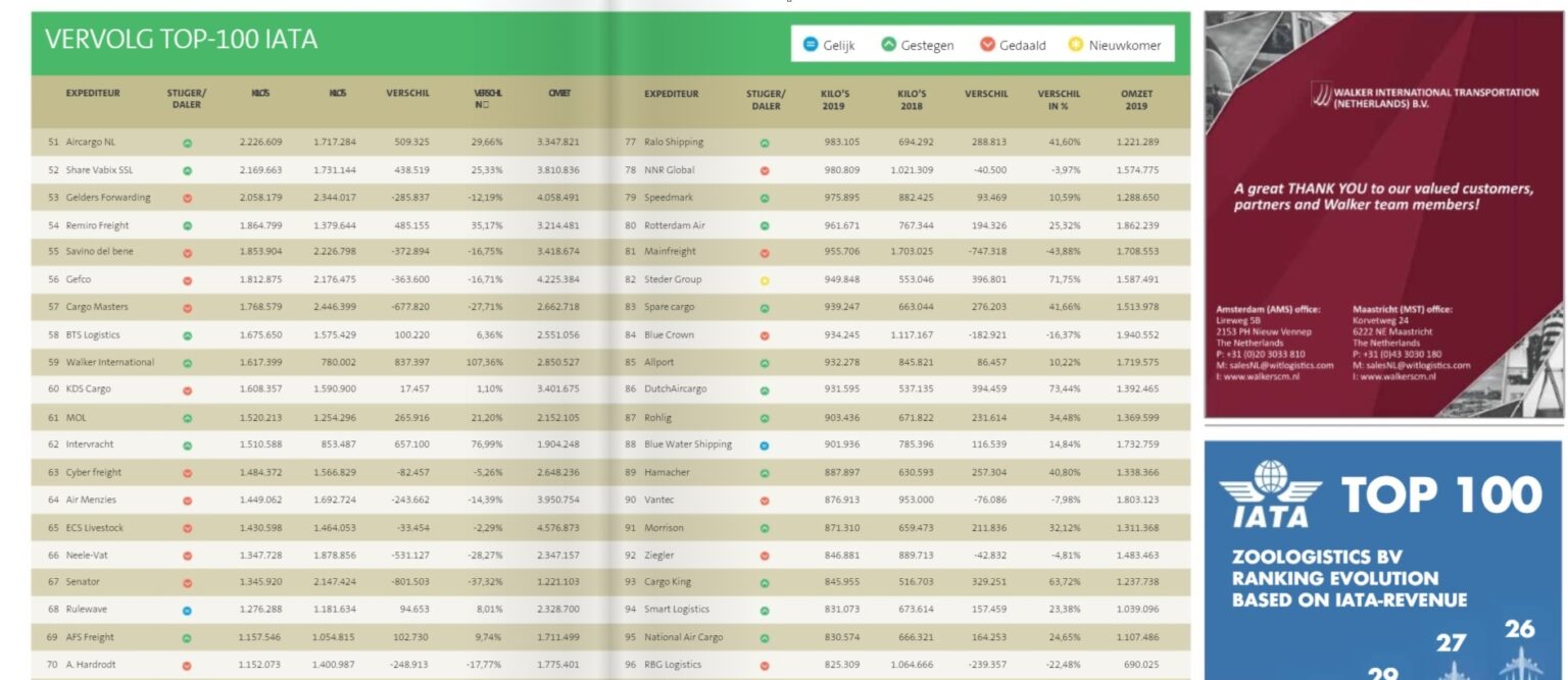 Walker International Transportation (The Netherlands) B.V. surges in